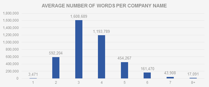 Average number of words by company name