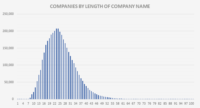 Graph of company names by character length