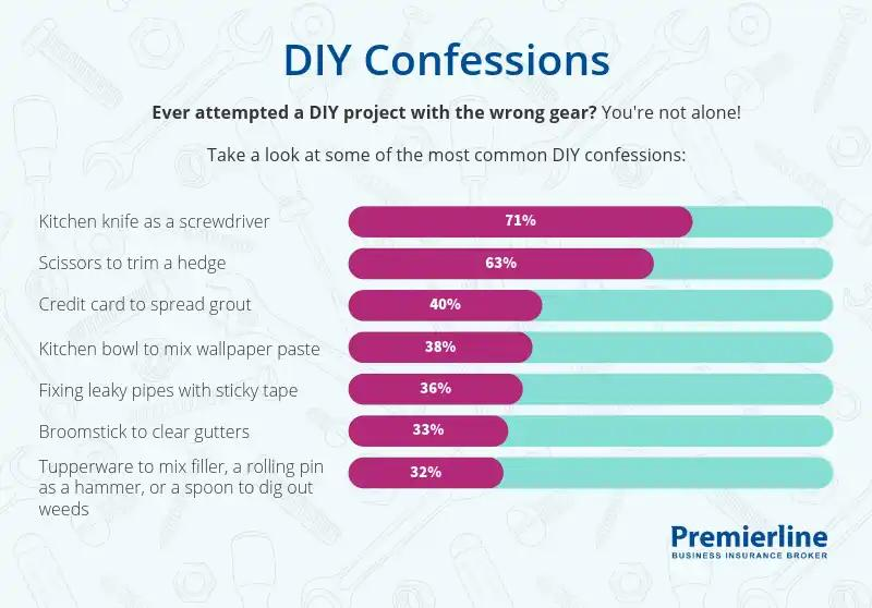 Infographic showing common DIY confessions, such as using a kitchen knife as a screwdriver (71%) and scissors to trim a hedge (63%).